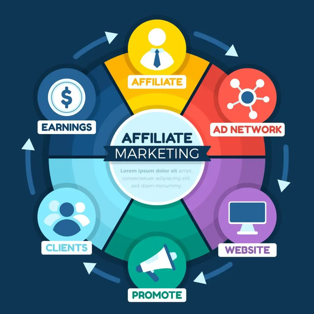 Affiliate marketing concept showing laptop with earnings dashboard, growth chart, referral links, and passive income strategy.